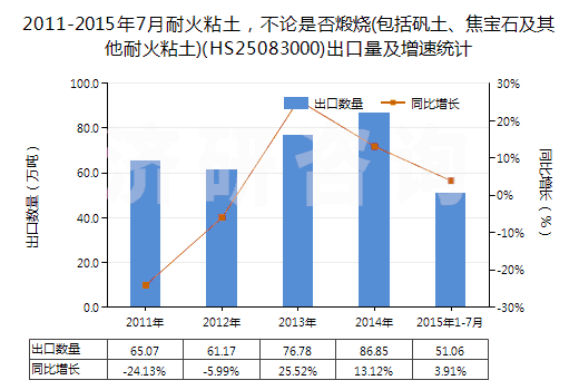 2011-2015年7月耐火粘土，不論是否煅燒(包括礬土、焦寶石及其他耐火粘土)(HS25083000)出口量及增速統(tǒng)計